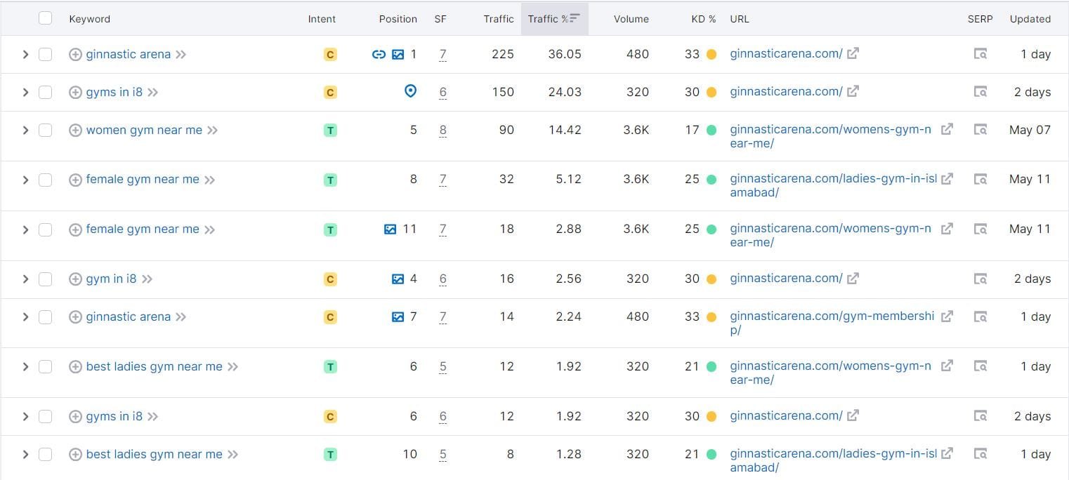 Ginnastic Arena Organic Traffic Results