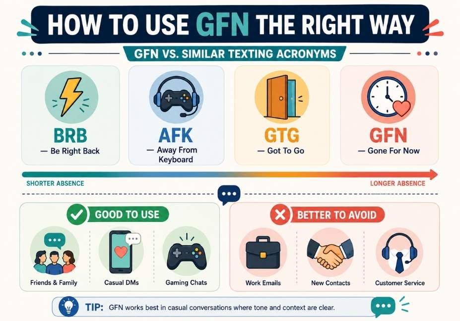 Modern infographic comparing GFN with BRB, AFK, and GTG, plus a guide showing when to use GFN in casual chats and when to avoid it in professional conversations.