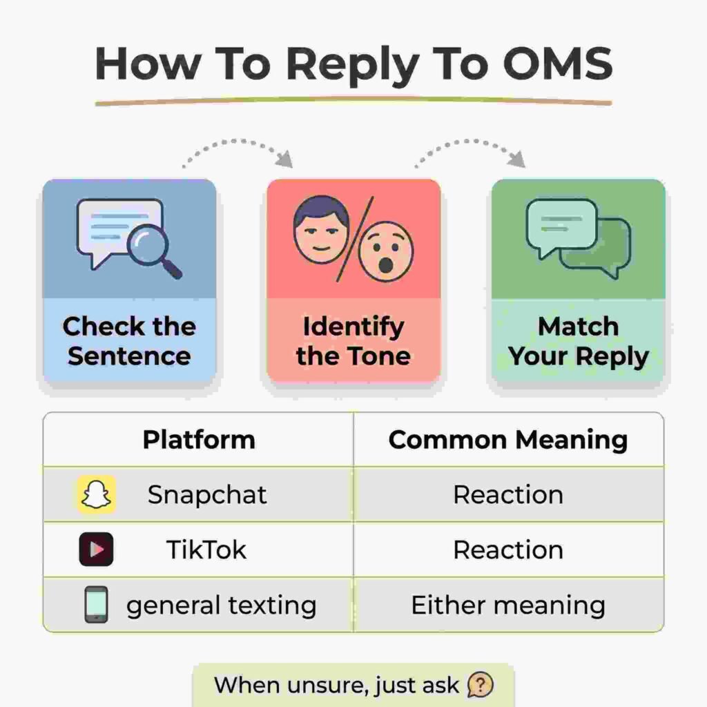 Infographic on how to reply to OMS text, three steps check the sentence identify the tone and match your reply, plus platform meaning table for Snapchat and TikTok