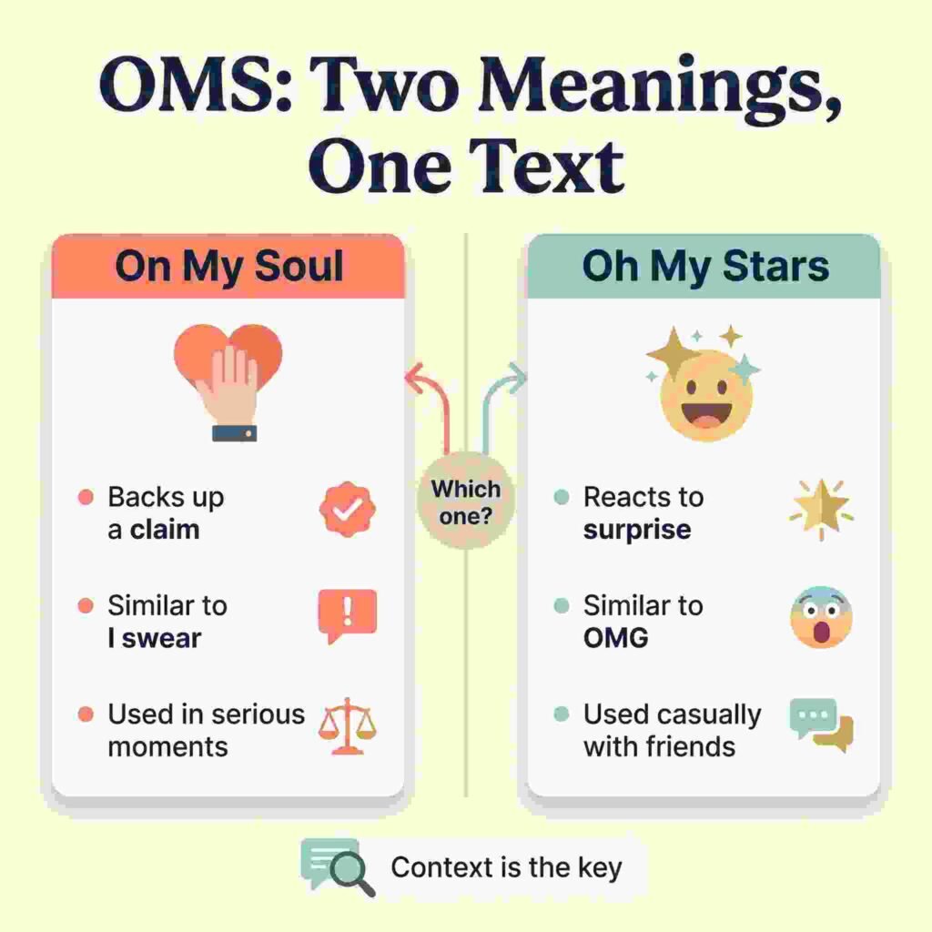 Infographic comparing two meanings of OMS in text, On My Soul for backing up a claim versus Oh My Stars for reacting to surprise
