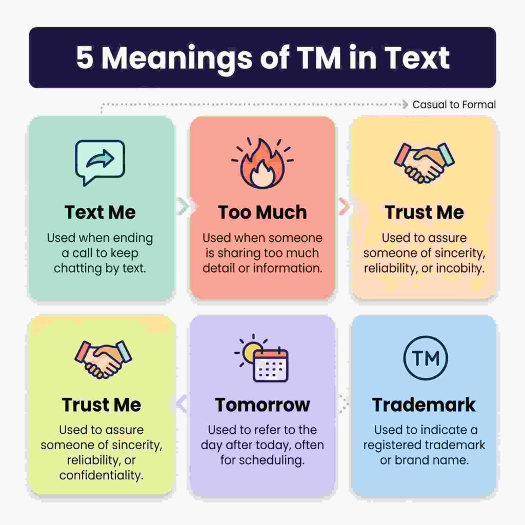 Infographic titled '5 Meanings of TM in Text' showing six labeled cards with icons for Text Me, Too Much, Trust Me, Tomorrow, and Trademark, explaining what TM means in text