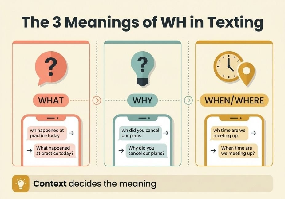 Infographic showing the three meanings of WH in texting: what, why, and when or where