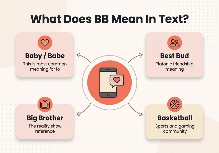 "Infographic showing the four common meanings of bb in text: baby, best bud, Big Brother, and basketball"