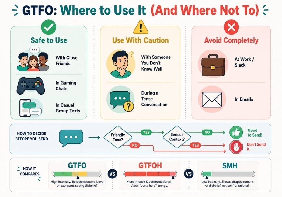 Flat infographic explaining the meaning of GTFO, showing its different tones including literal command, shocked disbelief, playful joke, frustrated dismissal, gaming callout, and its evolution from internet chatrooms to modern texting.