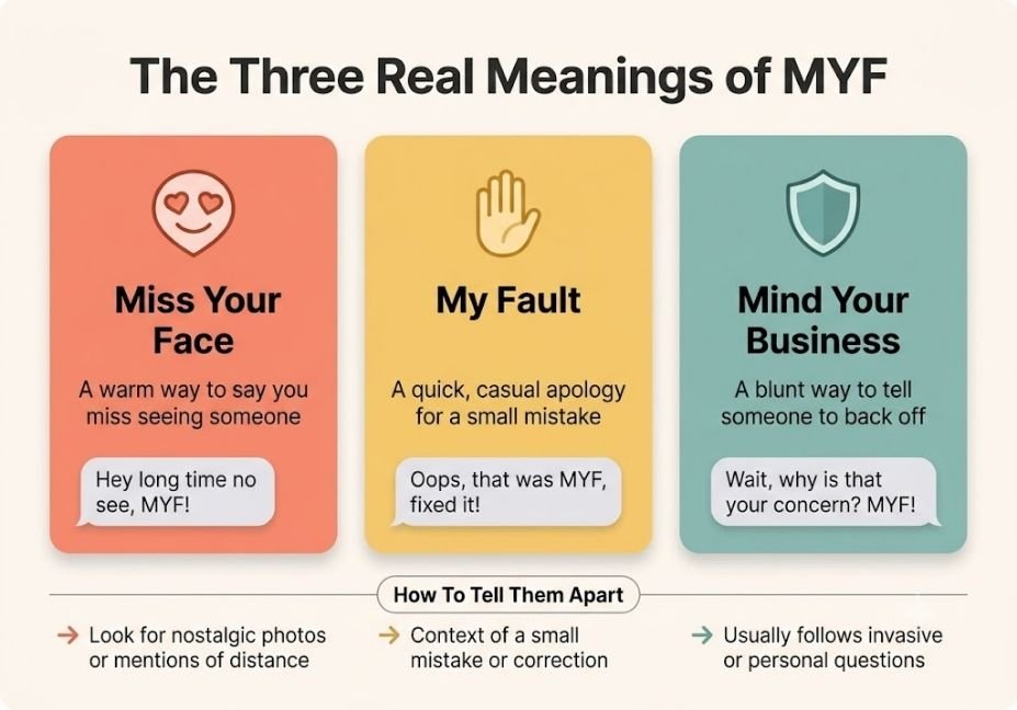 myf meaning in text infographic showing three main definitions